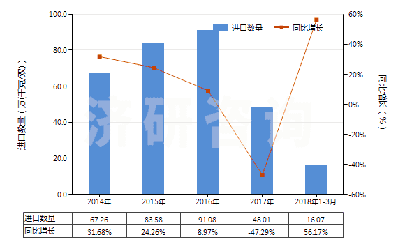2014-2018年3月中國橡膠或塑料制外底及鞋面的其他運動鞋靴(HS64021900)進口量及增速統(tǒng)計